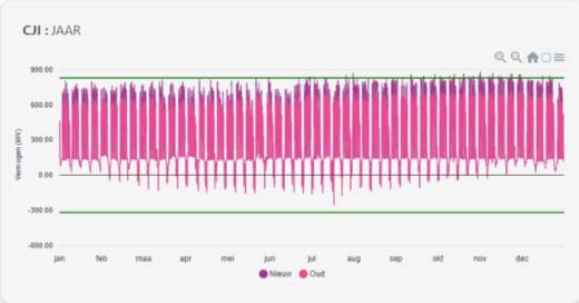 Huidig energieprofiel