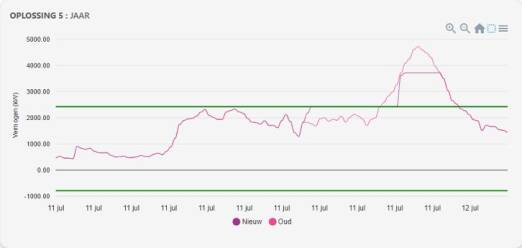 Toekomstig energieprofiel